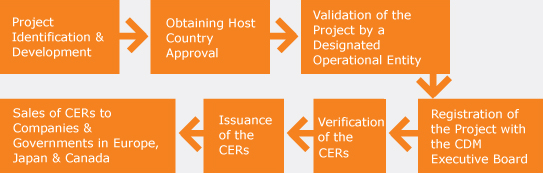cdm project cycle CDM